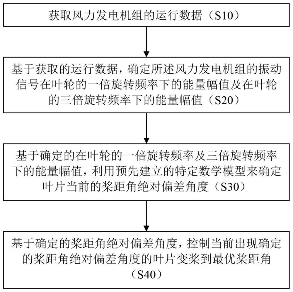 Method and device for identifying pitch angle deviation of blade and method and device for controlling wind generating set