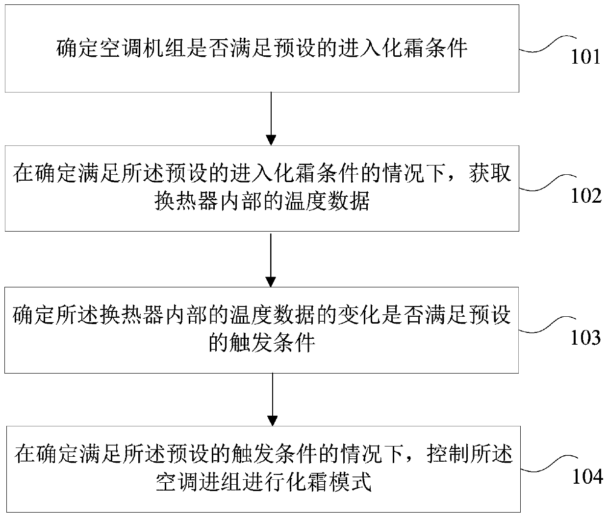 Air conditioner defrosting control method and device