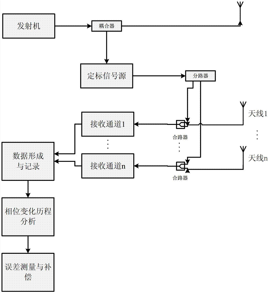 Phase measurement compensation method for airborne interferometric SAR (synthetic aperture radar) based on synchronous internal calibration signals