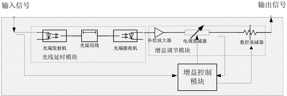 Phase measurement compensation method for airborne interferometric SAR (synthetic aperture radar) based on synchronous internal calibration signals