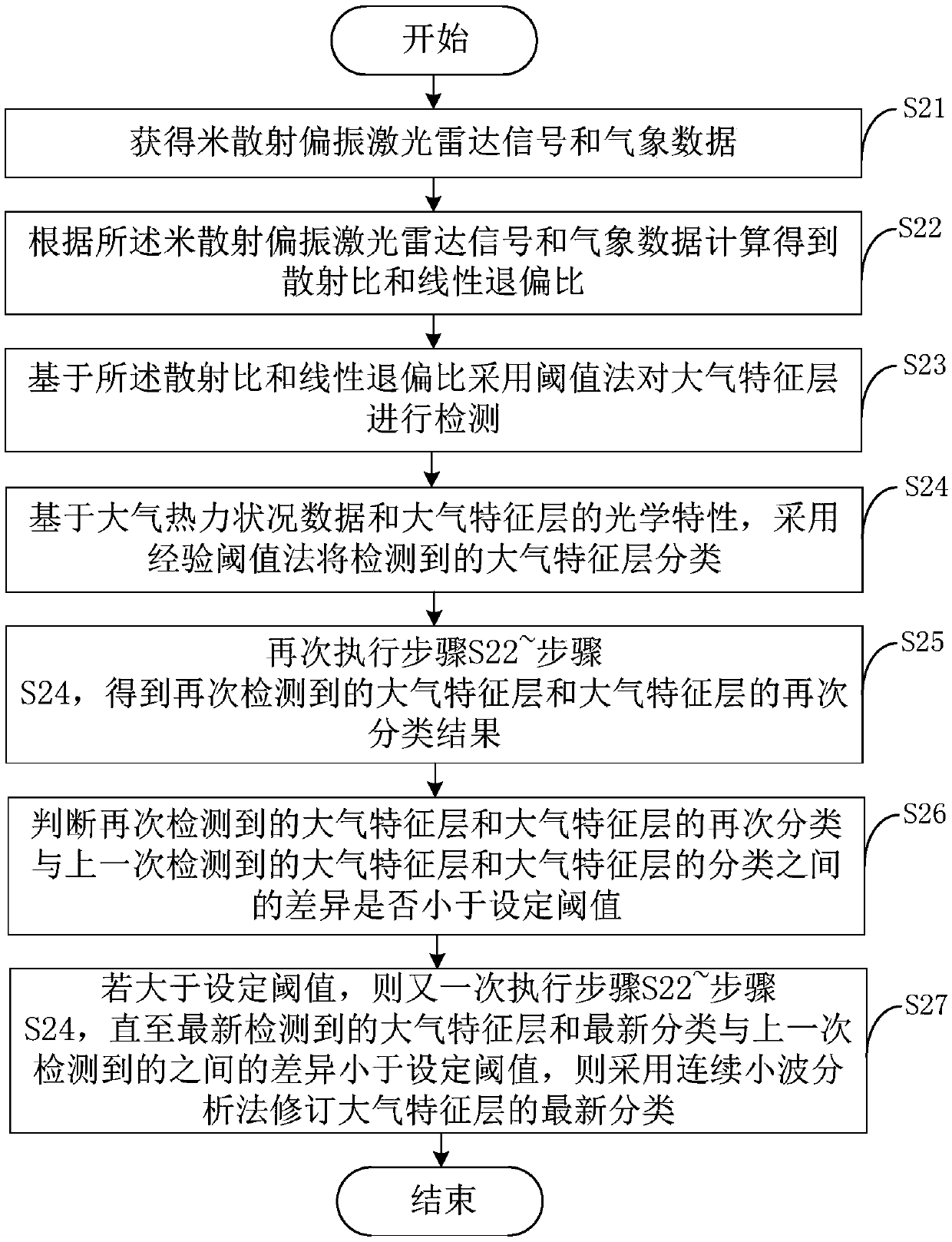 Atmospheric feature layer detection method and device