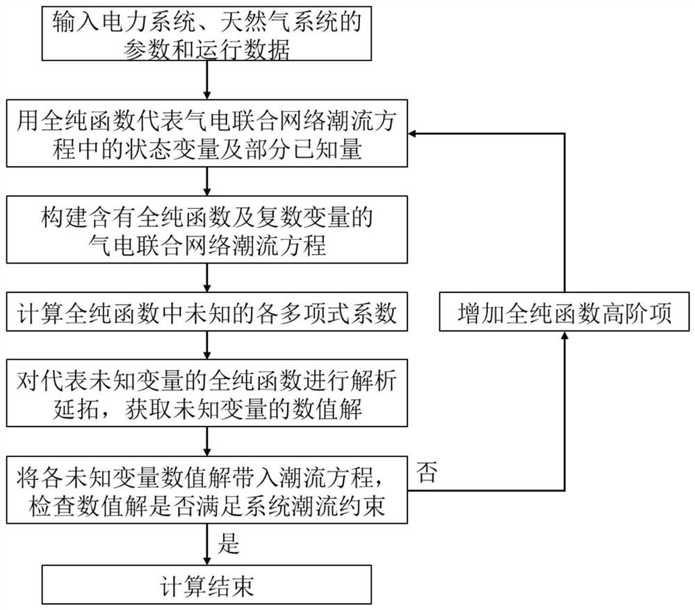 Gas-electricity combined network steady-state load flow calculation method based on full-pure embedding method