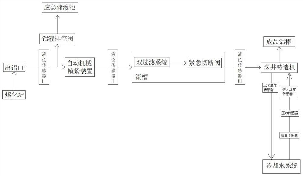 Aluminum bar deep well fusion casting production line system with safety monitoring function