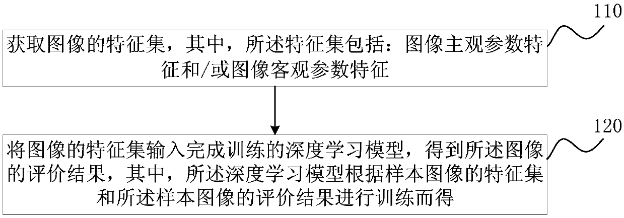 Image evaluation method and device, server and storage medium