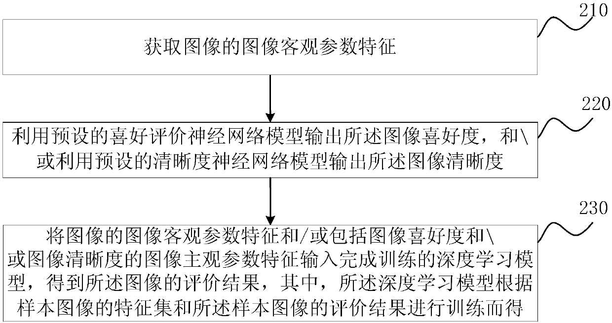 Image evaluation method and device, server and storage medium