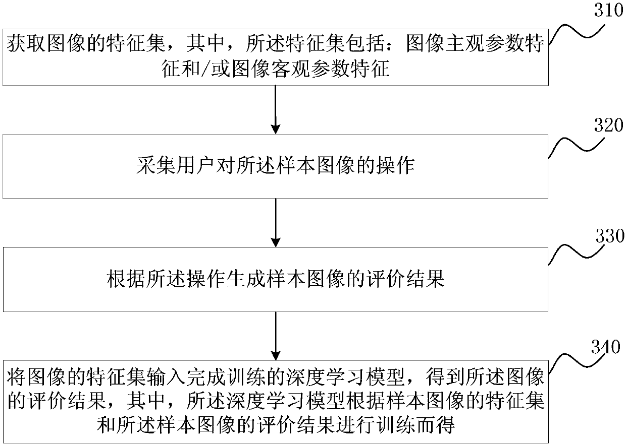 Image evaluation method and device, server and storage medium