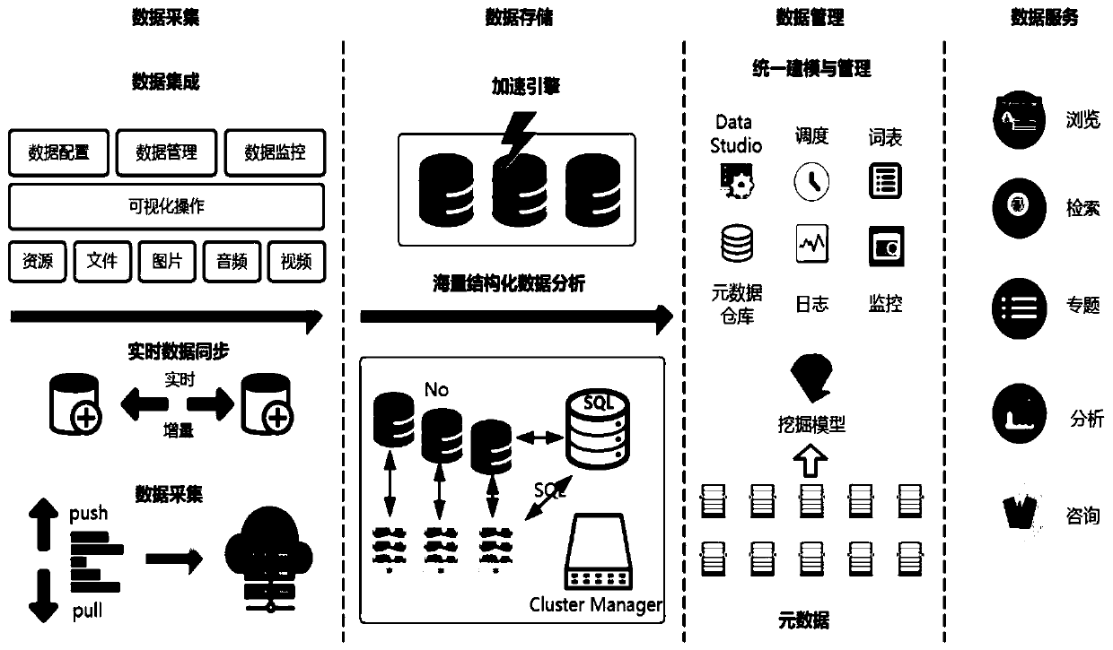 Big data management platform