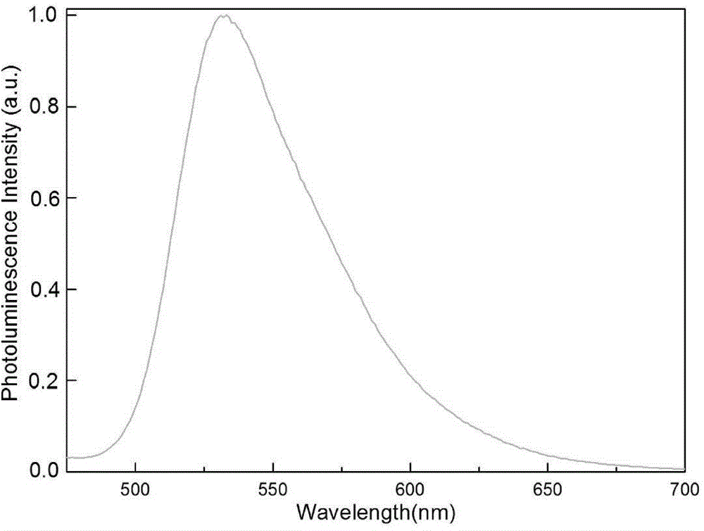 Green-emission iridium phosphors complex and preparation method thereof