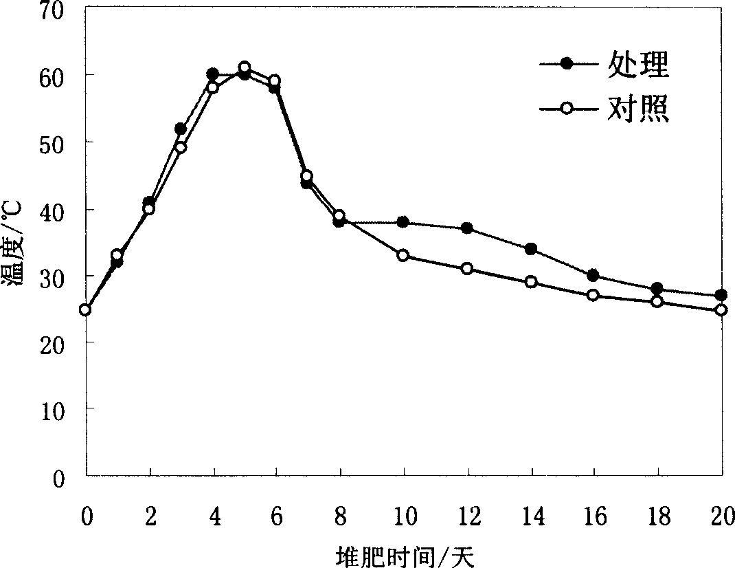 Immobilized white-rot fungus and its application for composting garbage