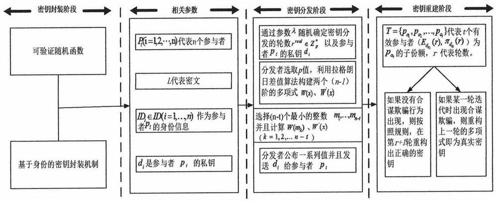 A method and device for key distribution and reconstruction based on mobile Internet