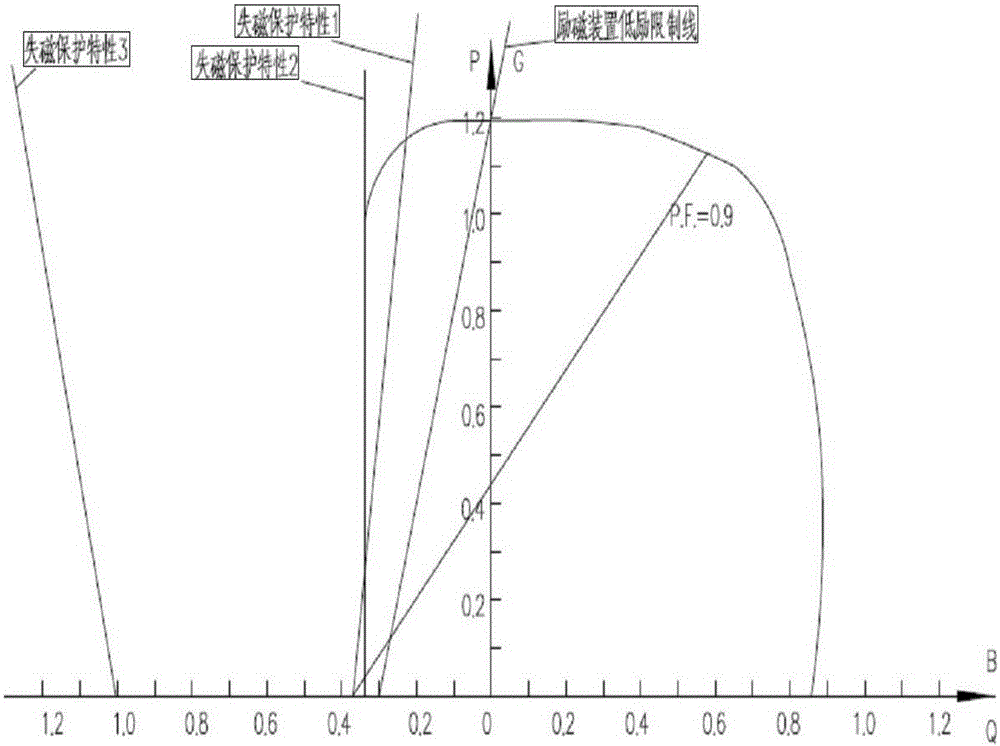 Excitation loss protection admittance characteristic setting method for nuclear power plant generator