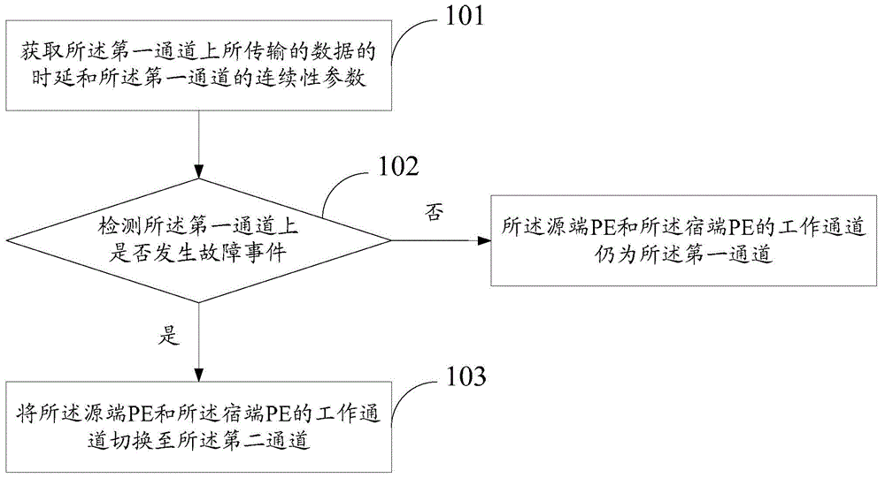 Method and device for managing data transmission channels