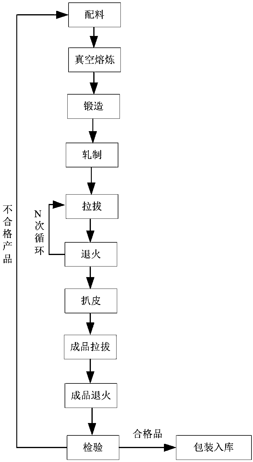 Formulation of high-manganese cupronickel brazing filler metal and production process of high-manganese cupronickel brazing filler metal