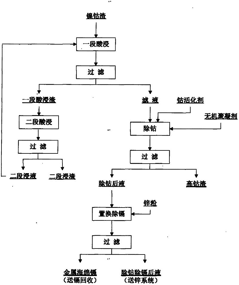 Novel process for separating zinc and cobalt from nickel and cobalt slag from zinc smelting and purification