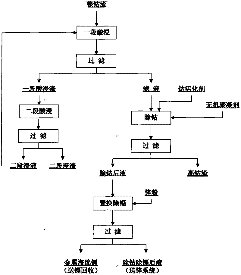 Novel process for separating zinc and cobalt from nickel and cobalt slag from zinc smelting and purification