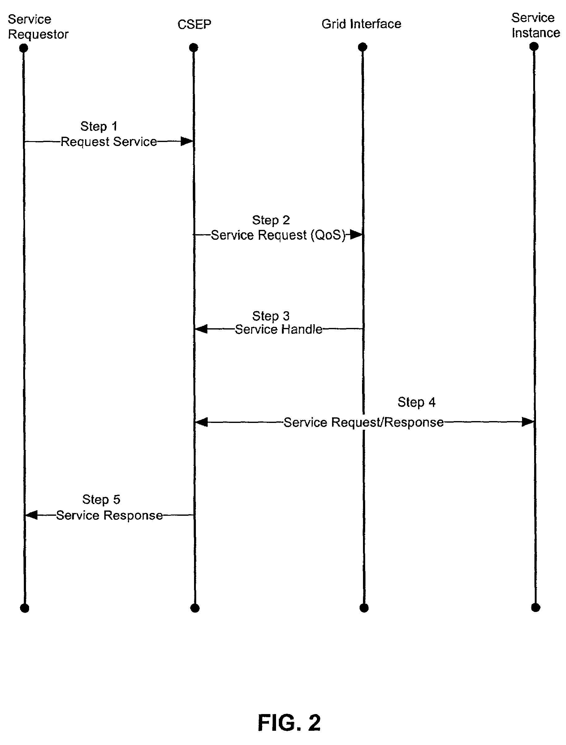 Dynamic binding and fail-over of comparable web service instances in a services grid