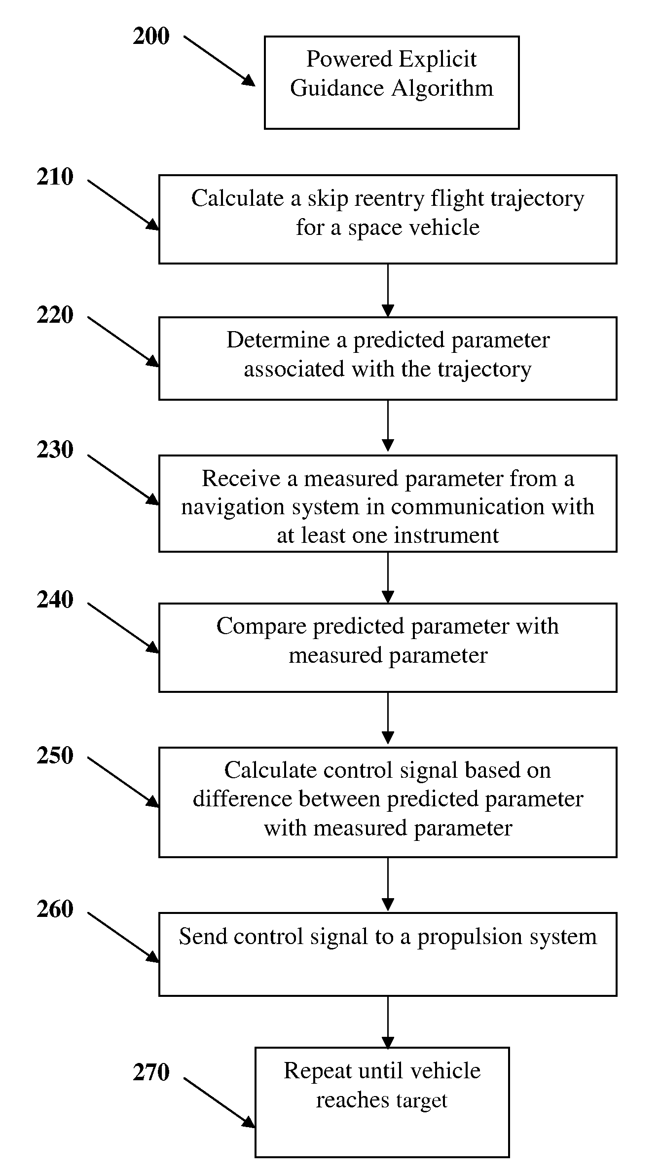 Propulsive guidance for atmospheric skip entry trajectories