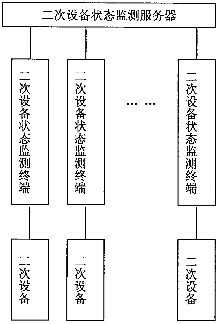 A device and method for monitoring power secondary equipment