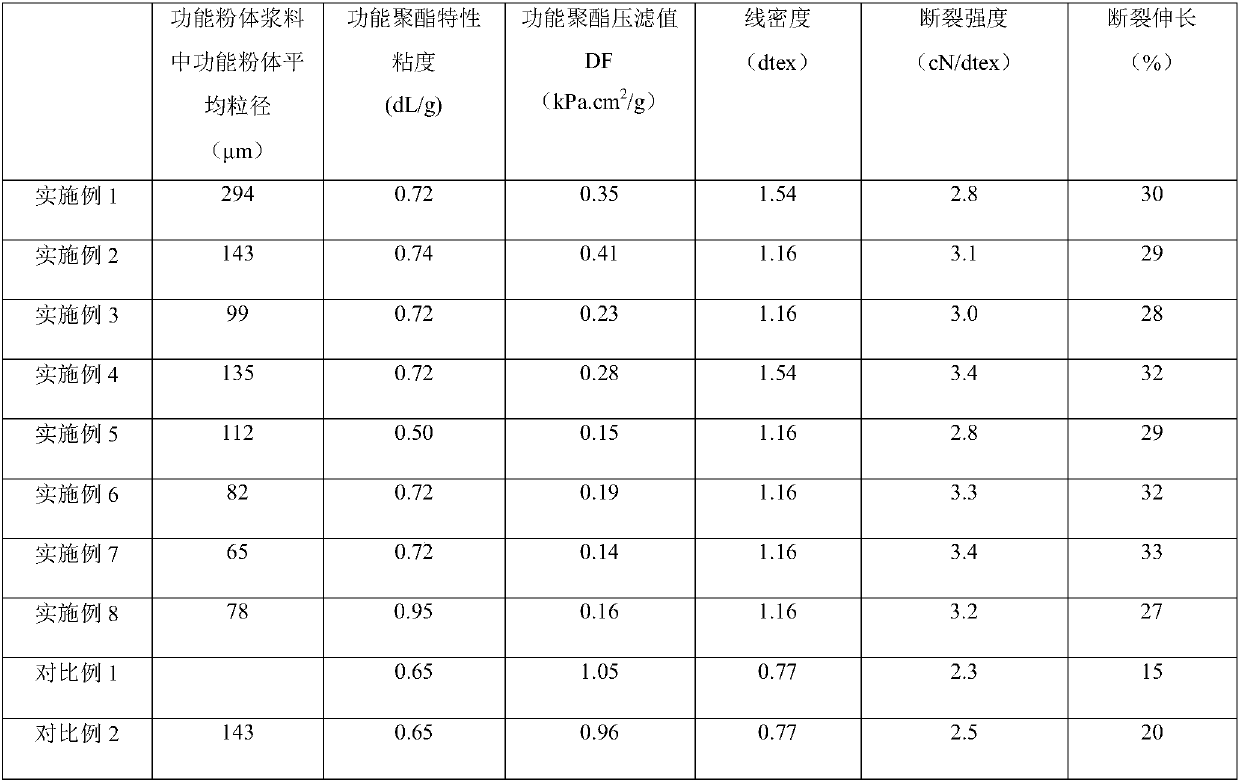 Functional polyester product and preparation method thereof