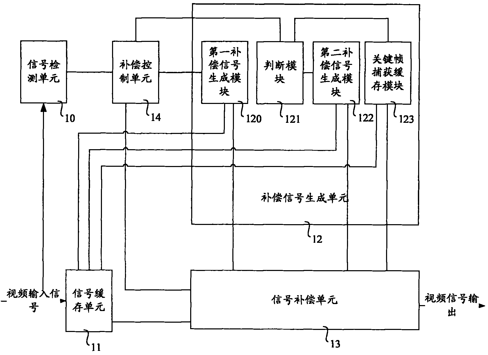 Video signal compensating method, device and system