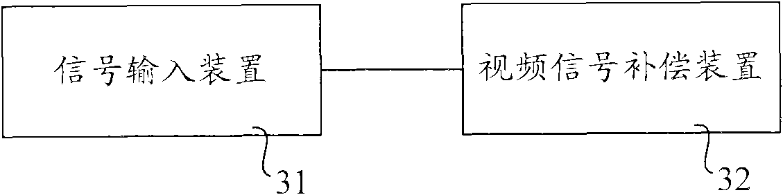 Video signal compensating method, device and system