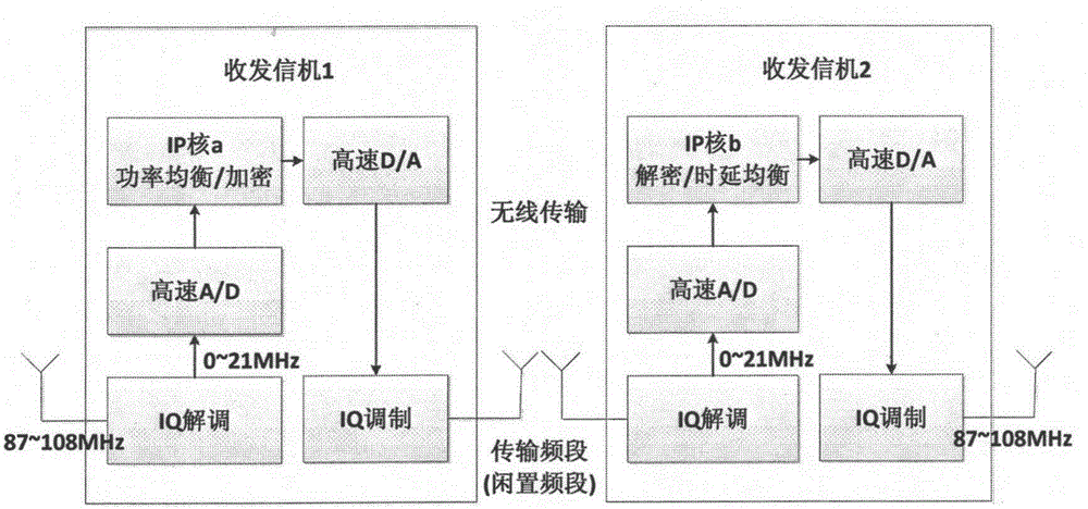 Wireless frequency modulation broadcast signal digit relay IP core and transceiver