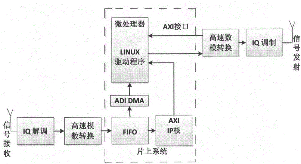 Wireless frequency modulation broadcast signal digit relay IP core and transceiver