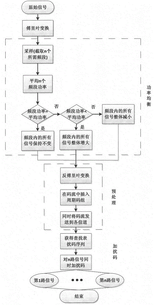 Wireless frequency modulation broadcast signal digit relay IP core and transceiver