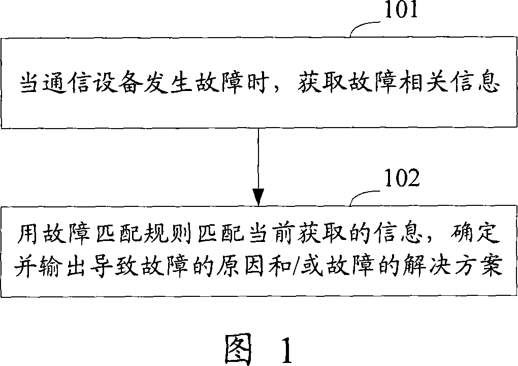 A fault analyzing method and device for communication equipment