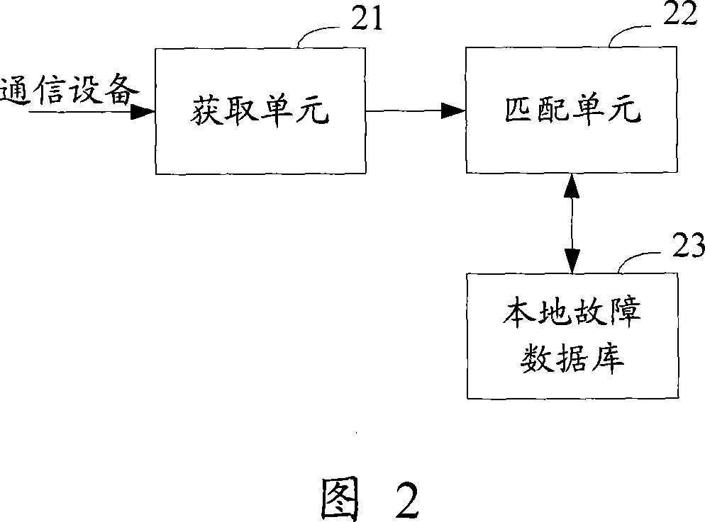 A fault analyzing method and device for communication equipment