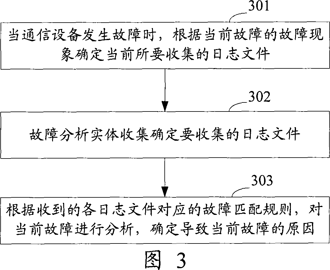 A fault analyzing method and device for communication equipment