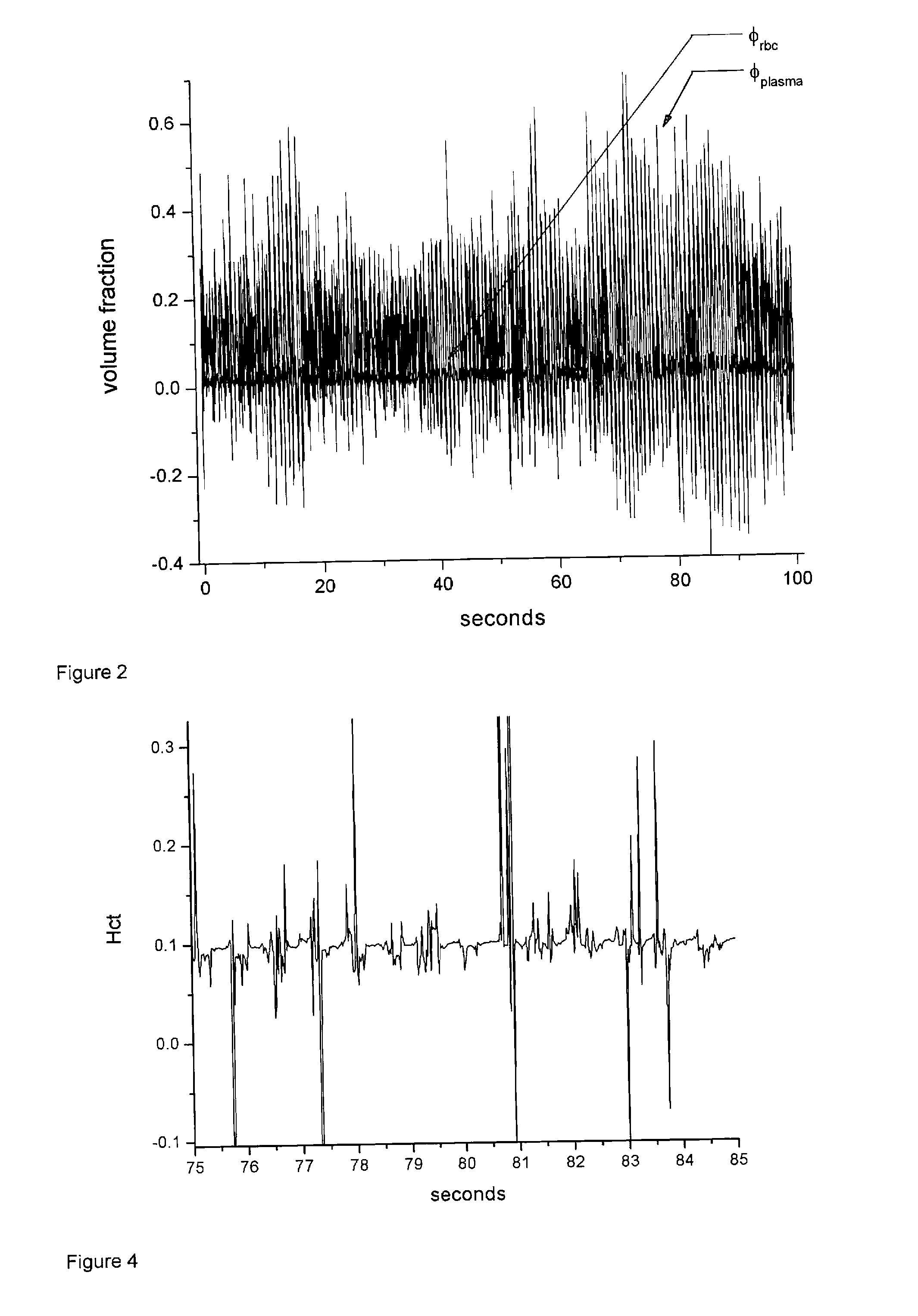 Process and apparatus for non-invasive, continuous in vivo measurement of hematocrit