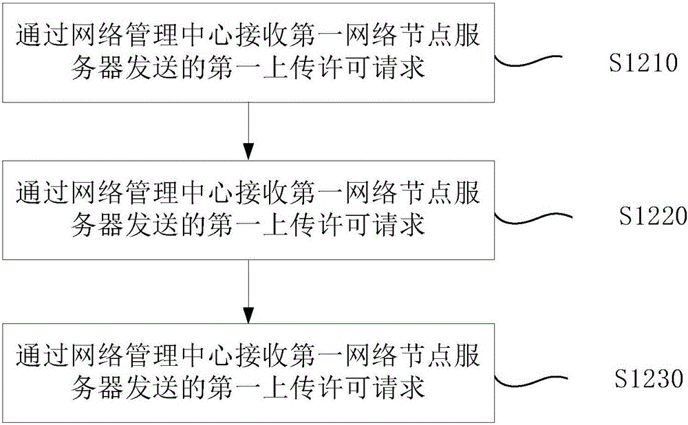 Method and device for uploading live streaming media