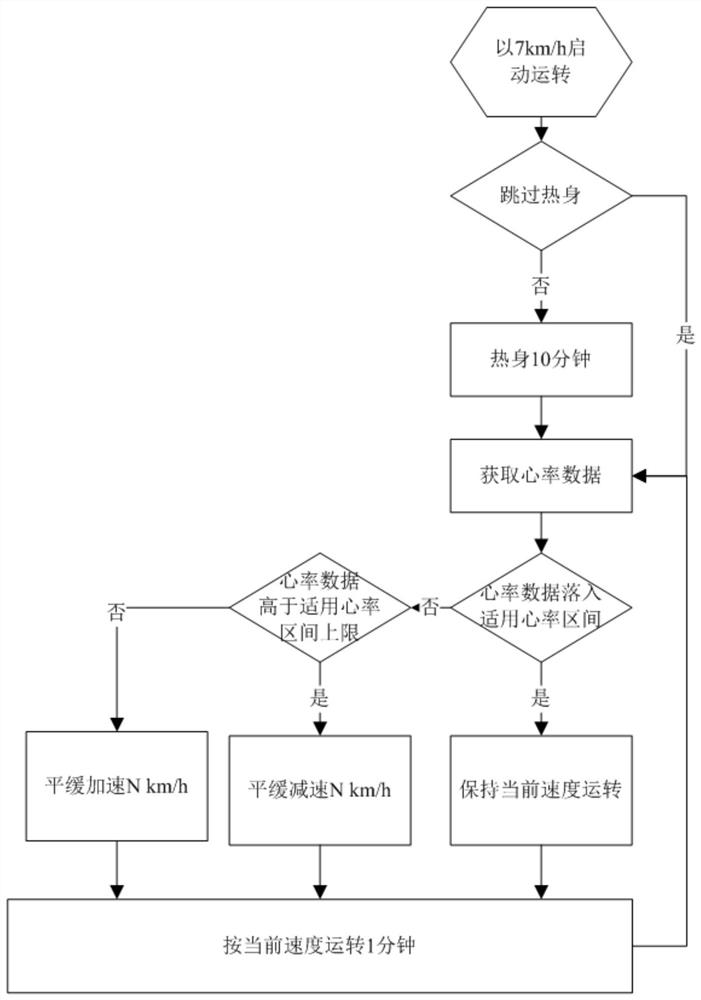 Treadmill speed change control method and device based on heart rate analysis