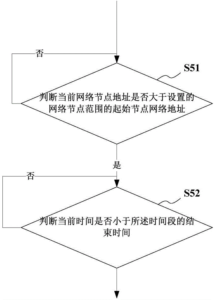 SDN network bandwidth control method and SDN network bandwidth control system