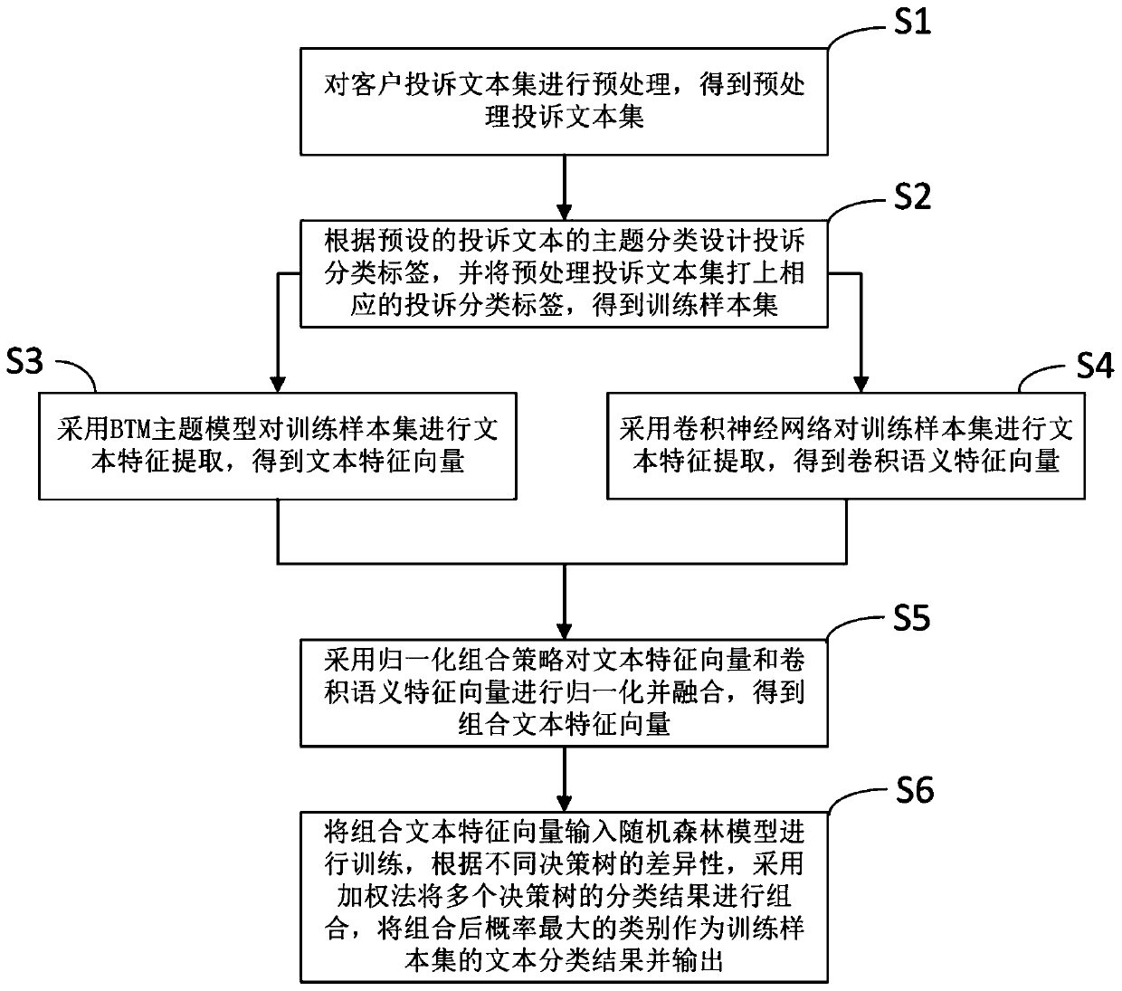 The invention discloses a complaint short text classification method based on deep integrated learning