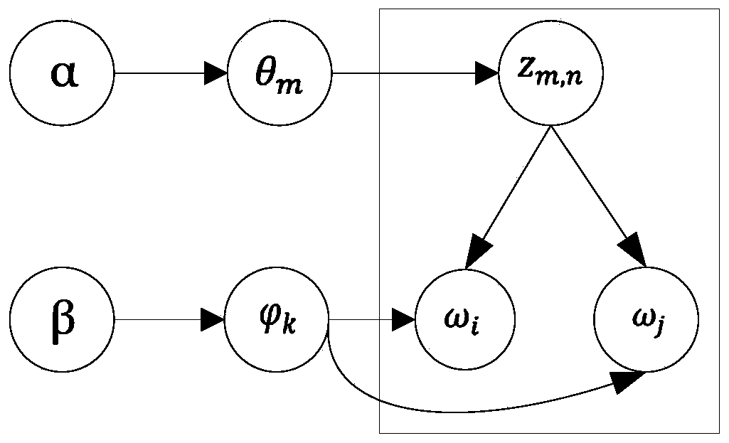 The invention discloses a complaint short text classification method based on deep integrated learning