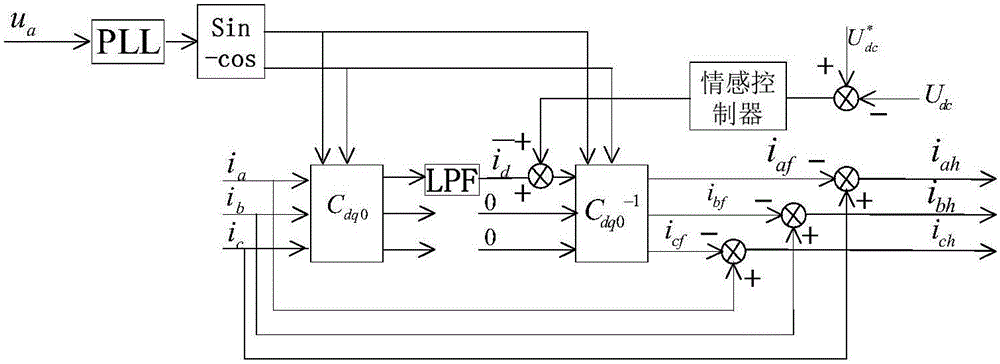 Three-phase four-bridge-arm dual-closed-loop control method based on emotional intelligence and passivity theory