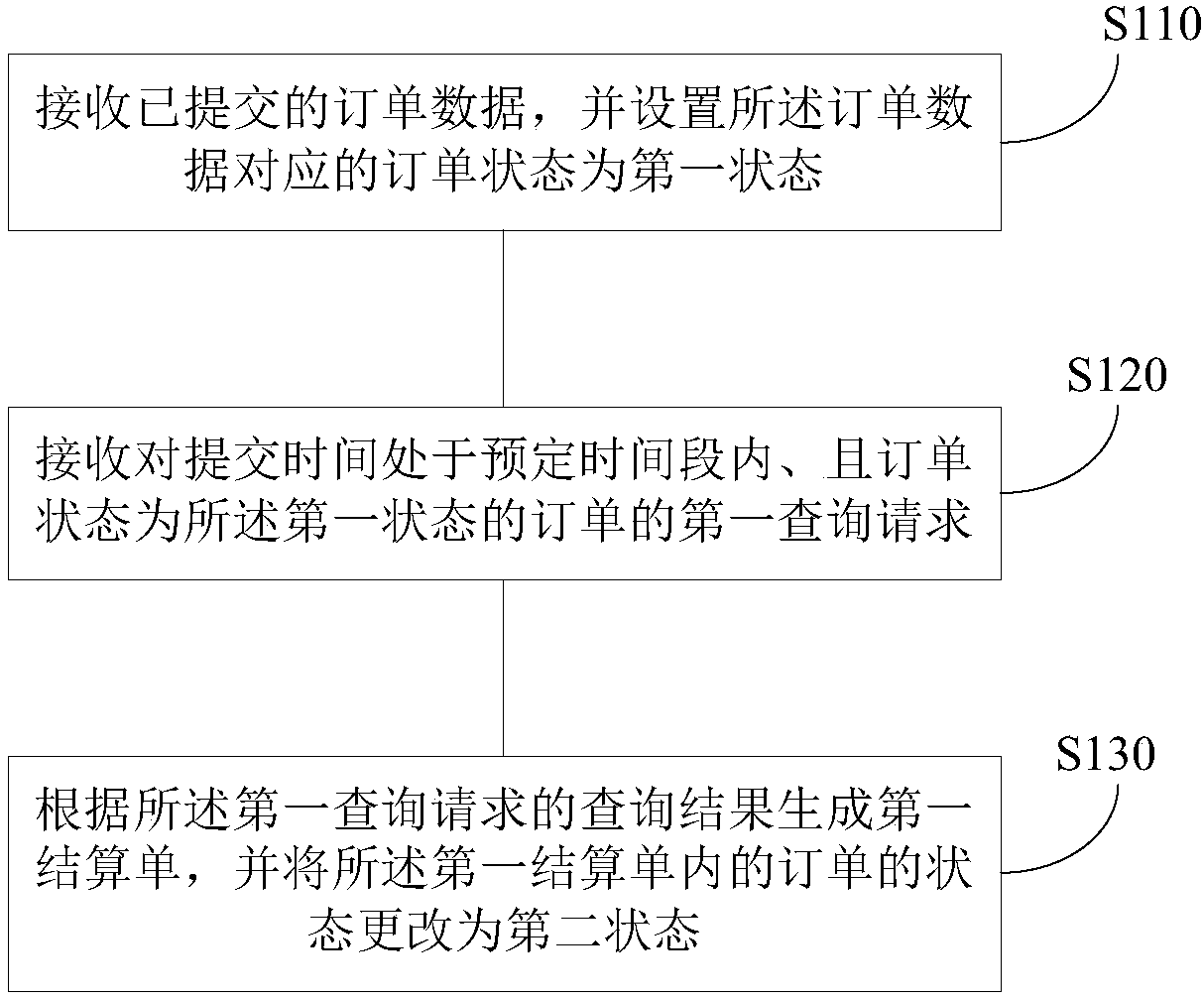 Data processing method and device, computer-readable medium and electronic equipment