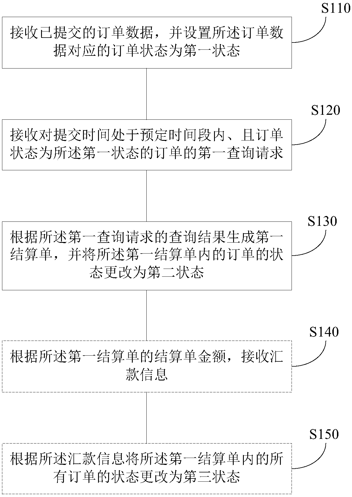 Data processing method and device, computer-readable medium and electronic equipment