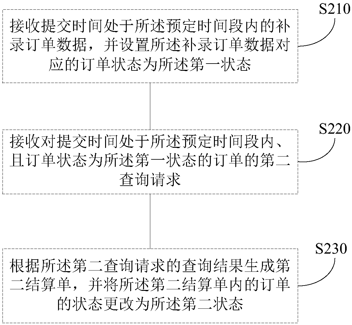 Data processing method and device, computer-readable medium and electronic equipment