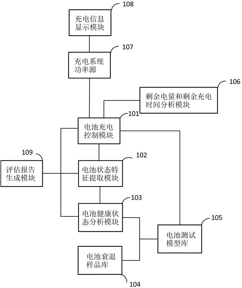 Method for evaluating influence of charging behavior on health condition of electric vehicle battery