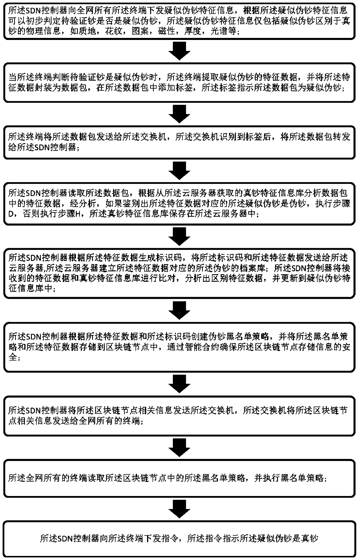 Counterfeit money identification method based on block chain and SDN