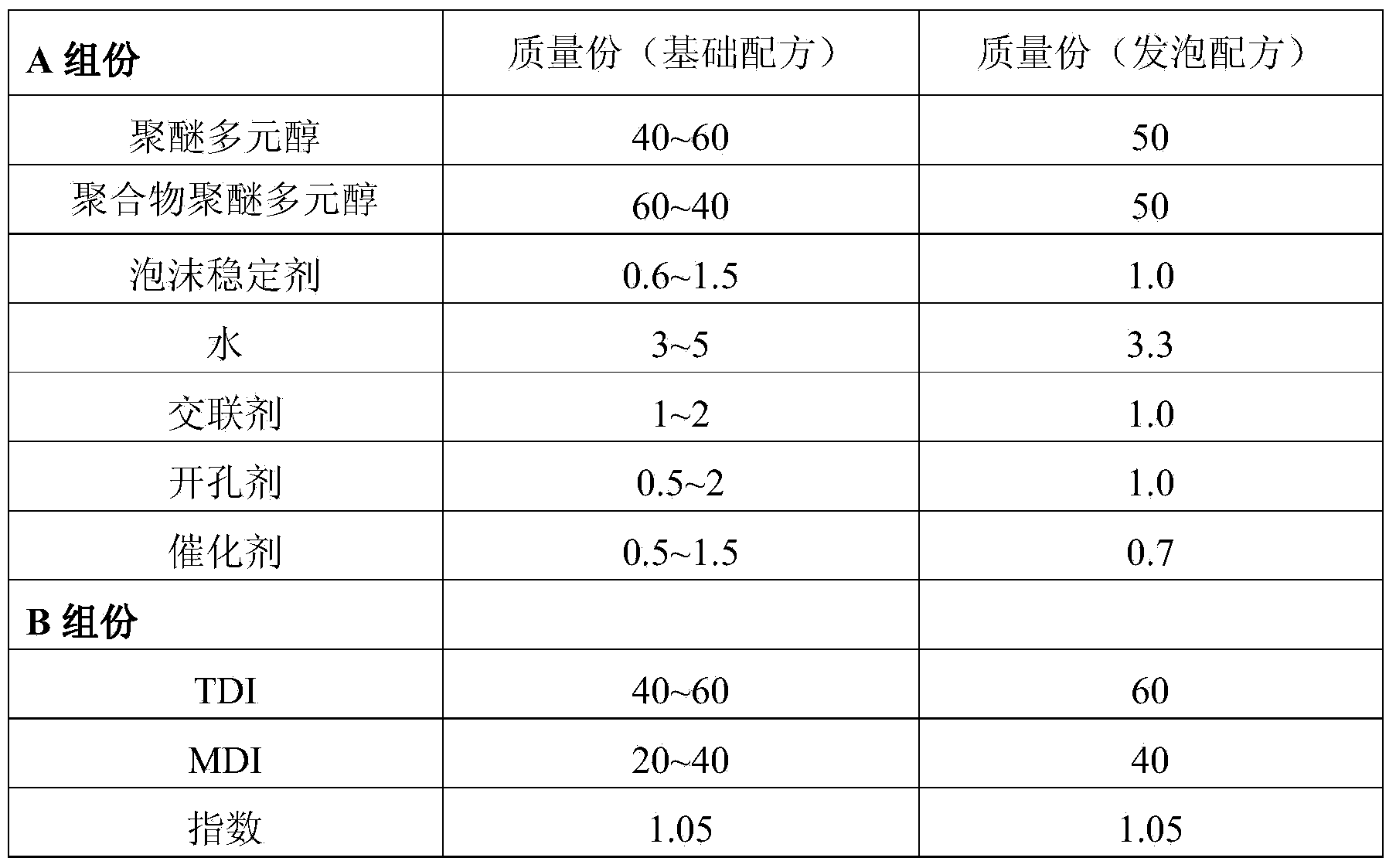 Flame retardant soft foam polyether polyol and synthesis method thereof