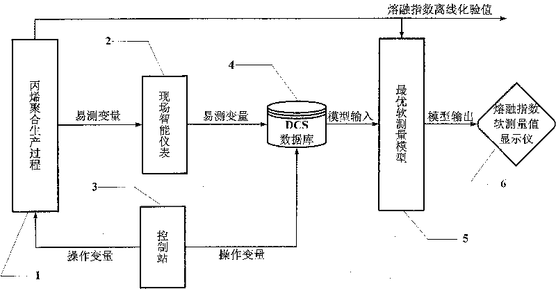 Propylene polymerization production process optimal soft survey instrument and method based on chaos optimization