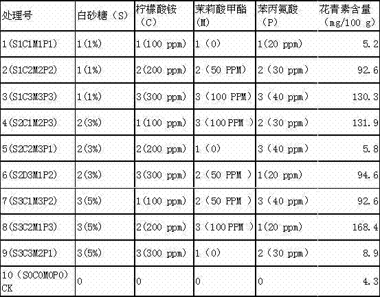 Fertilizer and method for increasing anthocyanin content in potatoes