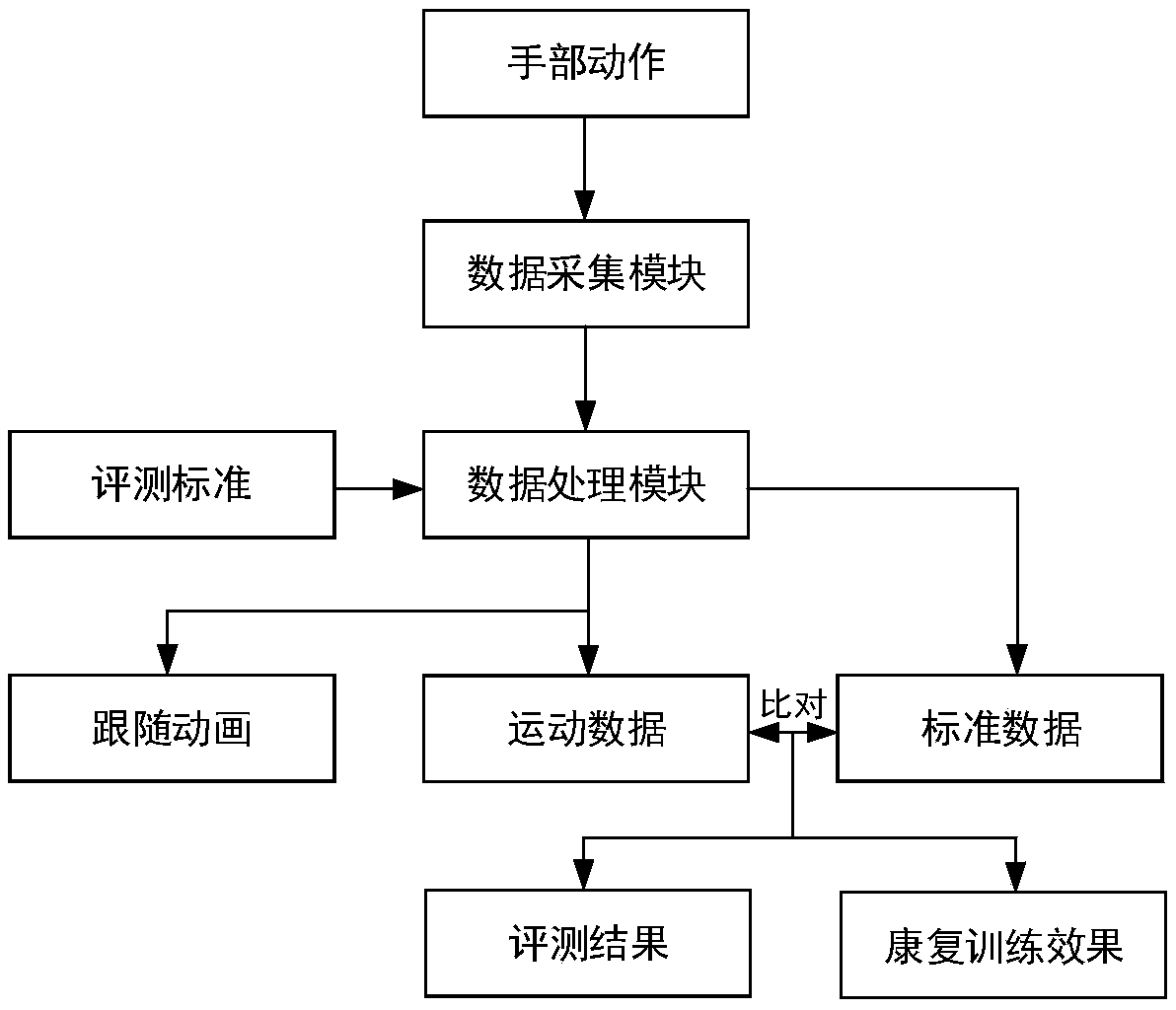 A wheelchair for intelligent hand motion function evaluation and rehabilitation training