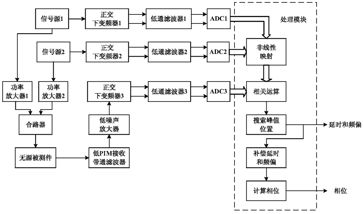 A passive intermodulation signal time delay, frequency and phase estimation device and method