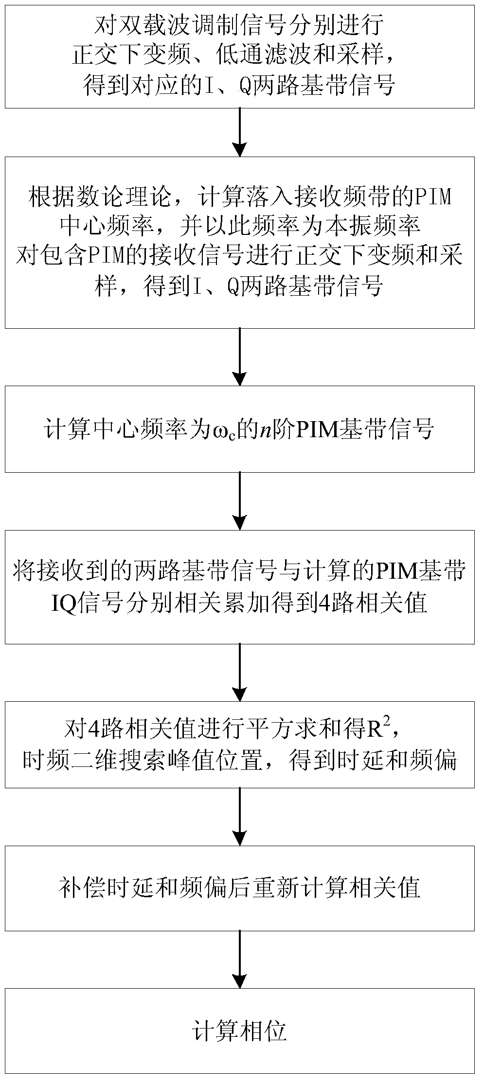 A passive intermodulation signal time delay, frequency and phase estimation device and method