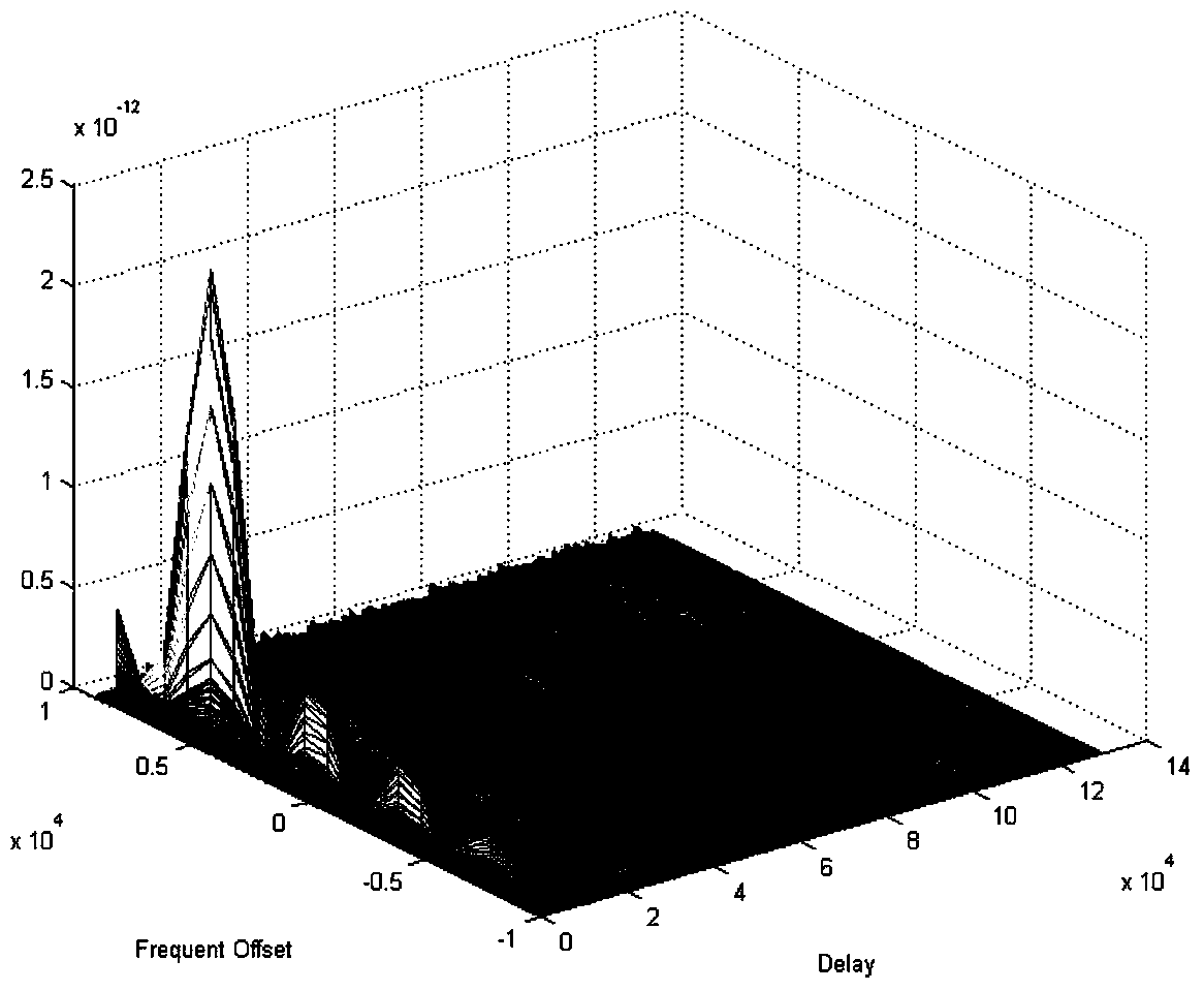 A passive intermodulation signal time delay, frequency and phase estimation device and method